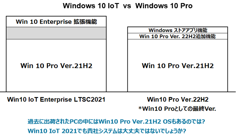 Windows 10 IoT vs Windows 10 pro