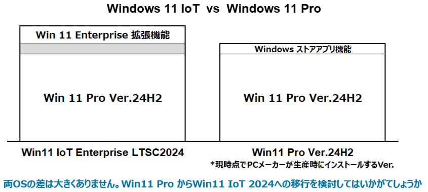 Windows 11 IoT vs Windows 11 pro